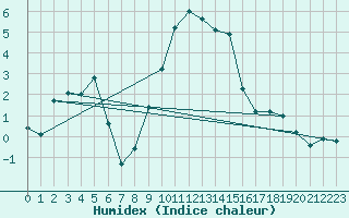 Courbe de l'humidex pour St. Radegund