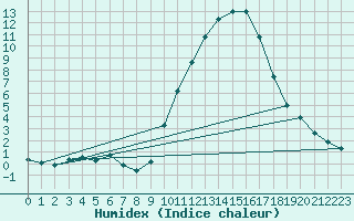 Courbe de l'humidex pour Muret (31)