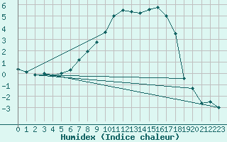 Courbe de l'humidex pour Hemling