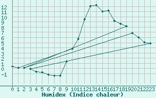 Courbe de l'humidex pour Igualada
