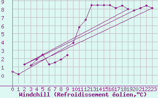 Courbe du refroidissement olien pour Lille (59)