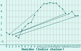 Courbe de l'humidex pour Guetsch