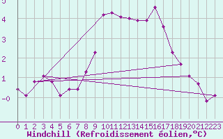 Courbe du refroidissement olien pour Thurey (71)