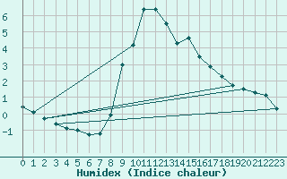 Courbe de l'humidex pour Roc St. Pere (And)