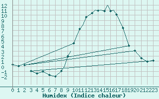 Courbe de l'humidex pour Hawarden