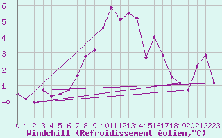Courbe du refroidissement olien pour Fluberg Roen