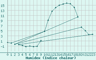 Courbe de l'humidex pour Muret (31)