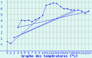 Courbe de tempratures pour Holbeach