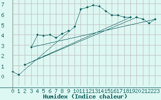 Courbe de l'humidex pour Holbeach