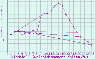 Courbe du refroidissement olien pour Feldkirch