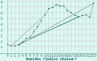 Courbe de l'humidex pour Patscherkofel