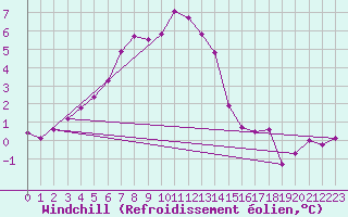 Courbe du refroidissement olien pour Capel Curig