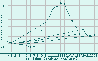 Courbe de l'humidex pour Scuol