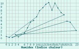 Courbe de l'humidex pour Glasgow (UK)