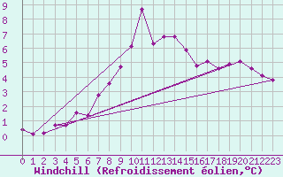 Courbe du refroidissement olien pour Marquise (62)