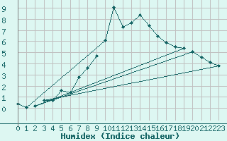 Courbe de l'humidex pour Marquise (62)