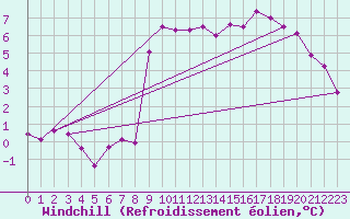 Courbe du refroidissement olien pour Cherbourg (50)
