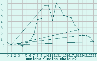 Courbe de l'humidex pour Weinbiet