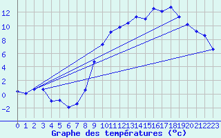 Courbe de tempratures pour Charleville-Mzires (08)