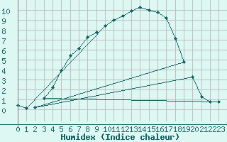 Courbe de l'humidex pour Kuusamo Oulanka