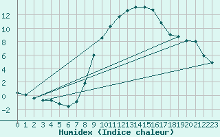 Courbe de l'humidex pour Berlin-Dahlem