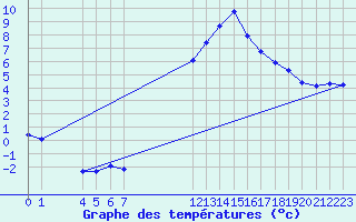 Courbe de tempratures pour Saint-Maximin-la-Sainte-Baume (83)