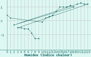 Courbe de l'humidex pour Makkaur Fyr