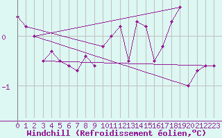 Courbe du refroidissement olien pour Gotska Sandoen