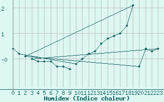 Courbe de l'humidex pour Nahkiainen