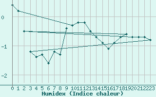 Courbe de l'humidex pour Pec Pod Snezkou