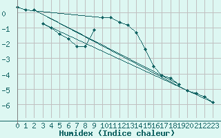 Courbe de l'humidex pour Chaumont (Sw)