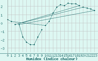 Courbe de l'humidex pour Anglars St-Flix(12)