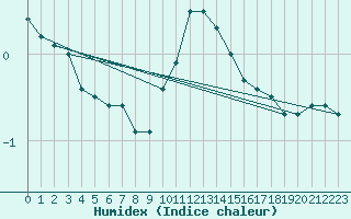 Courbe de l'humidex pour Guret Saint-Laurent (23)