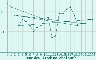 Courbe de l'humidex pour Lige Bierset (Be)