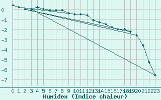 Courbe de l'humidex pour Dellach Im Drautal