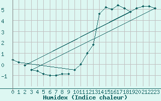 Courbe de l'humidex pour Tynset Ii