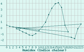 Courbe de l'humidex pour Saint-Bonnet-de-Four (03)