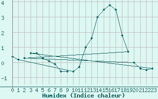 Courbe de l'humidex pour Saint-Nazaire (44)