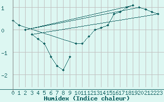 Courbe de l'humidex pour Stora Spaansberget