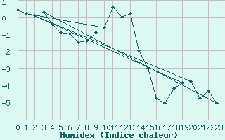 Courbe de l'humidex pour Lofer