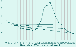 Courbe de l'humidex pour Saint-Hubert (Be)