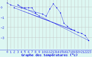 Courbe de tempratures pour Lans-en-Vercors (38)