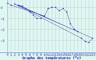 Courbe de tempratures pour Vagney (88)