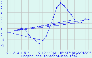 Courbe de tempratures pour Douzens (11)