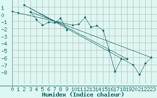 Courbe de l'humidex pour Aigle (Sw)