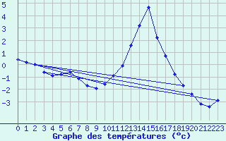 Courbe de tempratures pour Lans-en-Vercors (38)