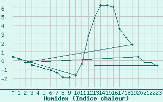 Courbe de l'humidex pour Boulaide (Lux)