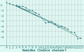 Courbe de l'humidex pour Pasvik