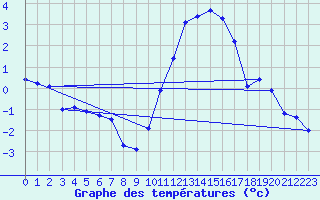 Courbe de tempratures pour Calais / Marck (62)