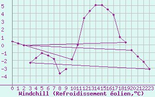 Courbe du refroidissement olien pour Chatelus-Malvaleix (23)